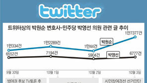 [SNS로 보는 대한민국]박원순 ‘트위터戰 압승’