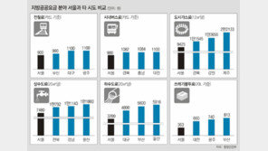 [수도권]서울, 공공요금 싸고 서비스료 비싸다