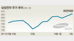 [스티브 잡스 사망]애도는 애도, 증시는 증시… 삼성-LG전자 급등