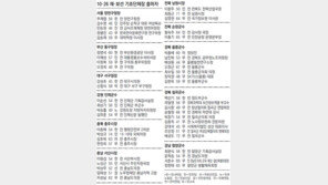 부산 동구청장 PK민심 가늠자 여야 총력전… 서울 양천구청장 한나라 “우세” 민주 “뒤집기”