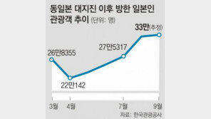 지방관광의 힘? 日관광객 月 33만명 육박