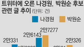 [SNS로 보는 대한민국]나경원 vs 박원순 ‘트위터 건수’ 1% 차이