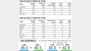 [서울시장 보선 D-7/여론조사]남성지지율, 나경원 44.1% vs 박원순 42.8%… 朴 8%P 줄어