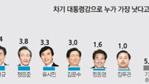 [서울시장 보선 D-7/여론조사]내년 총선 “野후보 지지” 39.9% “與 지지” 33.2%