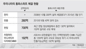 [아하! 경제뉴스]통화스와프란 무엇인가요