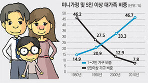 [수도권]서울 10집 중 4집엔 1, 2명만 산다