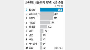 [수도권]외국인 관광객 “삼겹살이 최고”