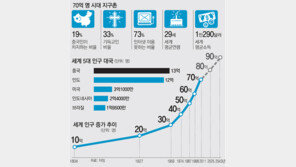세계인구 31일 70억 돌파… 2025년엔 80억 넘을듯