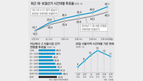 [오늘 10·26 재보선]살얼음 승부… 살얼음 날씨… 퇴근길 투표율이 희비 가를듯
