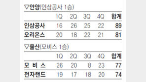 [프로농구]인삼公, 963일만에 4연승