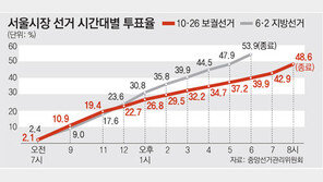 [10·26 재보선]박원순, 강남3구 - 용산 빼고 21곳서 앞서