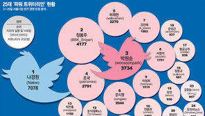 [10·26 재보선/선거를 바꾼 SNS]<중> 영향력 30위권 트위터 사용자 분석