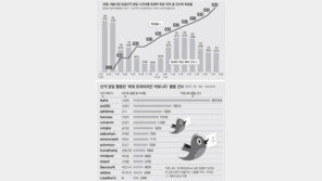 [10·26 재보선/선거를 바꾼 SNS]<하> 투표율과 상관관계