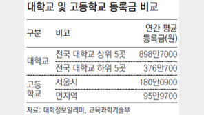 서울시립대 등록금 年100만원대… 고교보다 더 쌀듯