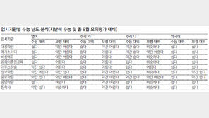 [2012학년도 대입 수능]언어-수리, 모의수능보다 어렵고 작년 수능보다 쉬워
