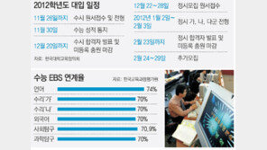 [2012학년도 대입 수능]가채점 예상성적 알고 주제별로 골라가야