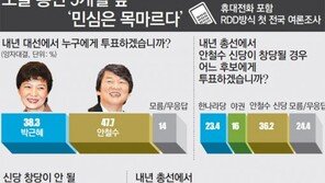 [여론조사/총선 5개월 앞으로]“安신당 찍겠다” 36%… “현역 안뽑겠다” 36%