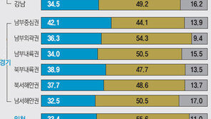 [여론조사/총선 5개월 앞으로]서울 “기성 정치 신물난다” 새로운 정치 열망