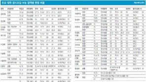 [2012 대입]문 좁아진 정시… 대학별 영역반영률 잘 챙기면 ‘점수+α’