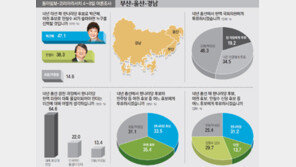 [여론조사/총선 5개월 앞으로]‘노동자의 도시’ 울산, 내년 4월11일엔 누구 손 들어줄까