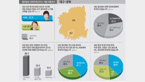 [여론조사/총선 5개월 앞으로]성난 TK “한나라 정신 차리게 현역 대폭 물갈이” 60%