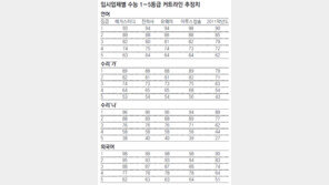 가채점 해보니 언어-수리 ‘가’ 생각보다 어려워… ‘물수능’은 아니었다