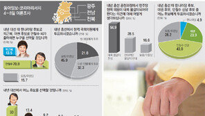 [여론조사/총선 5개월 앞으로]광주-전남, 민주당 깃발만 꽂으면 당선?