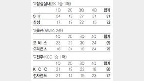 [프로농구]삼성 안방 6연패… “김승현, 도와줘”