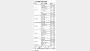 수능 무더기 동점자 ‘비상’… 내신-면접 추가 검토