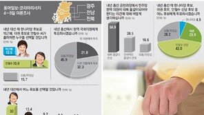 [여론조사/총선 5개월 앞으로]전북 “현역 의원 찍겠다” 15.9%