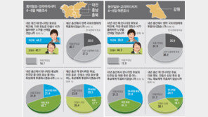 [여론조사/총선 5개월 앞으로]대전·충남, 총선 구도 예측불허