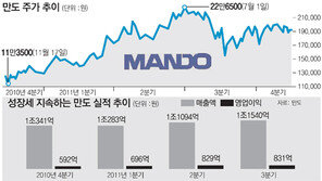 [시선집중, 이 주식]만도