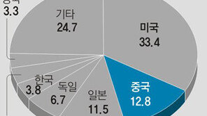 [베이징은 지금]R&D 투자엔 ‘통큰 대국’