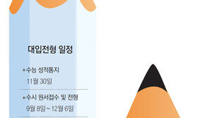 정시모집 5044명 줄어 14만5080명… 점점 ‘바늘구멍’
