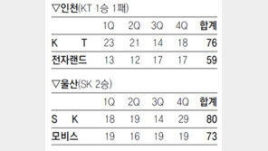 [프로농구]SK 존슨이 사는 법… ‘슛 도우미’