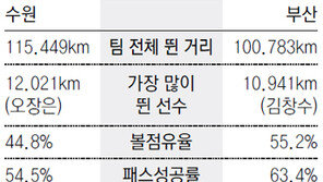 [프로축구]‘공 오래 잡는 자 위에 죽기살기로 뛰는 자’