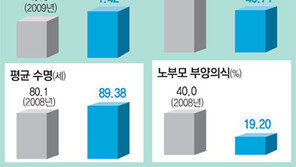 [그래픽 뉴스]2040년 한국인 삶, 어떻게 달라지나