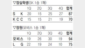 [프로농구]주희정 트리플더블… SK, 개막전 수모 설욕