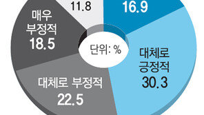 [단독/한미 FTA 비준안 통과 이후]FTA 통과, 긍정 47% 부정 41%… “최루탄 투척은 국회 모독” 69%