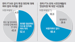 [단독/한미 FTA 비준안 통과 이후]박원순 지지 67%였던 40대, FTA 처리엔 긍정 42%-부정 48%