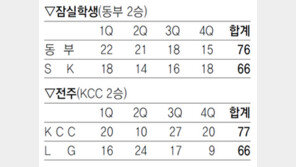 [프로농구]3점포 묶인 SK, 동부에 쩔쩔