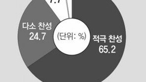 국민 10명중 9명 “울릉도-독도 해상국립공원 지정해야”