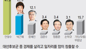 [2012 민주주의 대공황을 넘자/세대별 민심 분석]감성과 소통… 중도가 좋아