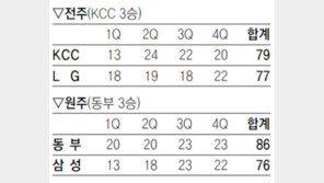 [프로농구]전태풍, 짜릿한 뒤집기 쇼… KCC, LG에 79-77 승