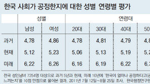 [2012 민주주의 대공황을 넘자]여성보다 남성, 젊을수록 “우리 사회 불공정”