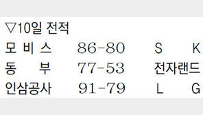 [프로농구]김승현, 아직은… 컨디션 난조로 7득점 그쳐