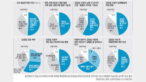 [김정일 사망]20대 56.5% “北 3대세습 말도 안돼”… 50대 다음으로 많아