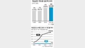 [北 김정은 시대]北 “김정일 사금고 축날라”… 개성공단 잔업수당까지 챙겨