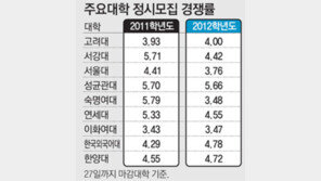 주요 대학들 정시모집 마감… 상위권大 대부분 경쟁률 하락