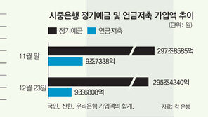 “빚 갚고 나면 저축 엄두 못내”… 정기예금 잔액 2조 감소
